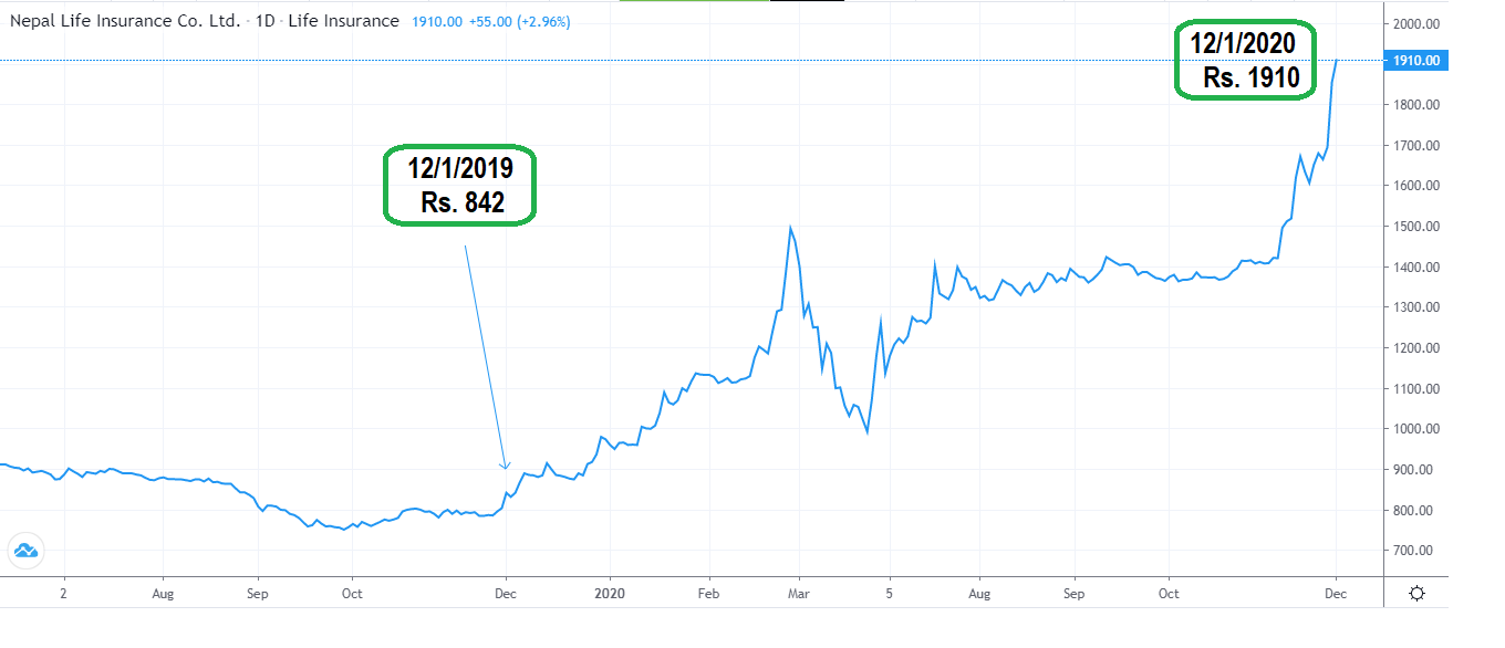 The market price of Nepal Life Insurance has doubled, the share price will continue to rise